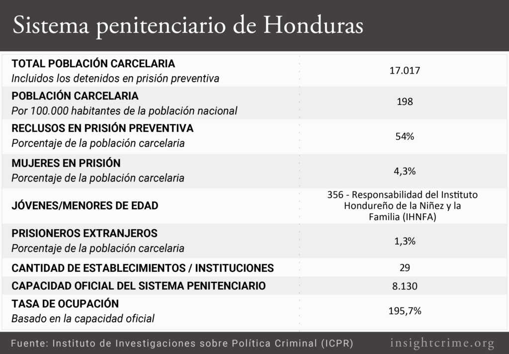 Sistema_Penitenciario_de_Honduras