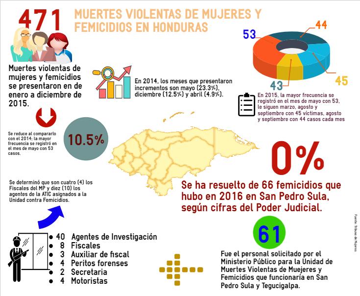Muertes violentas y femicidios 2014, zona norte Honduras