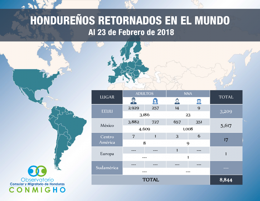 Más de ocho mil hondureños han sido deportados en este 2018