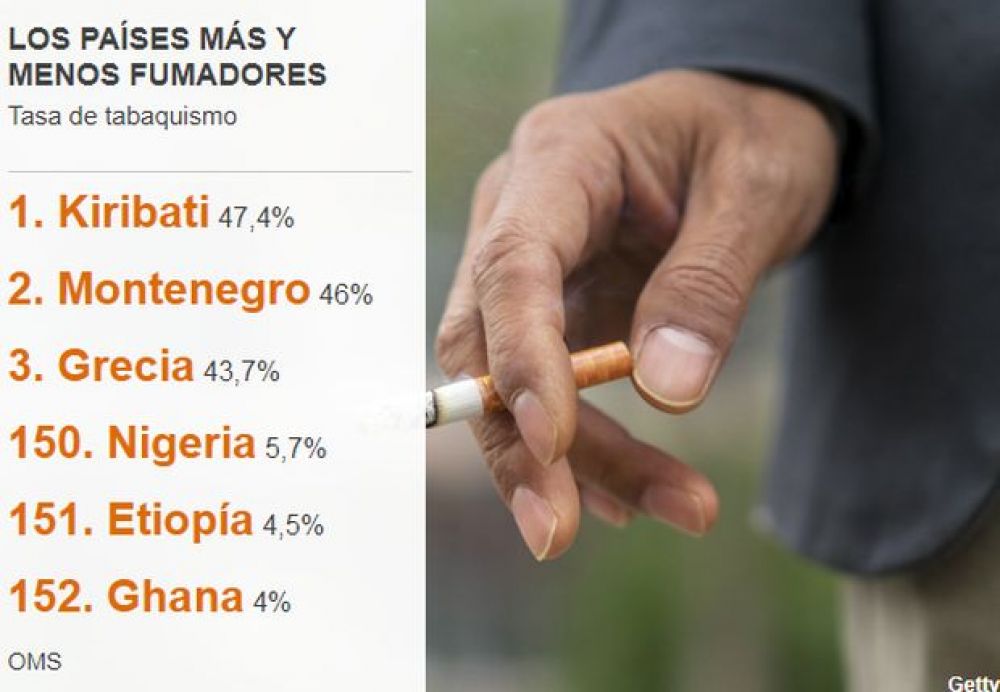 Según OMS: Nivel de pobreza influye en el consumo de tabaco