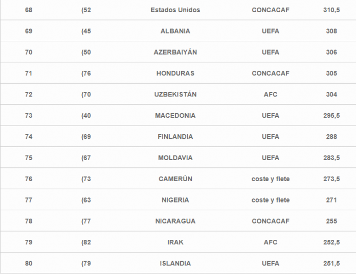 El Ranking de las Ligas del Mundo ¿En que lugar se encuentra la Liga