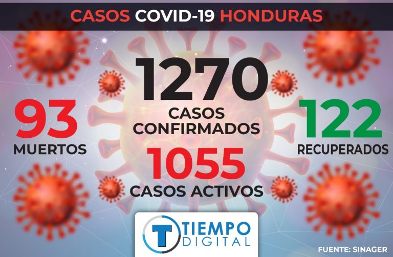 Sinager: Ascienden a 1,270 los casos de Covid-19 en Honduras