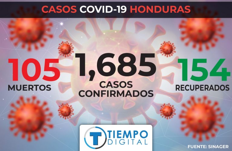 SINAGER confirma 224 nuevos casos de COVID-19 en Honduras
