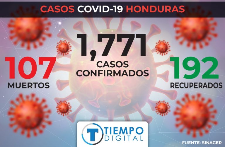 Sinager: Ascienden a 1,771 los casos de Covid-19 en Honduras