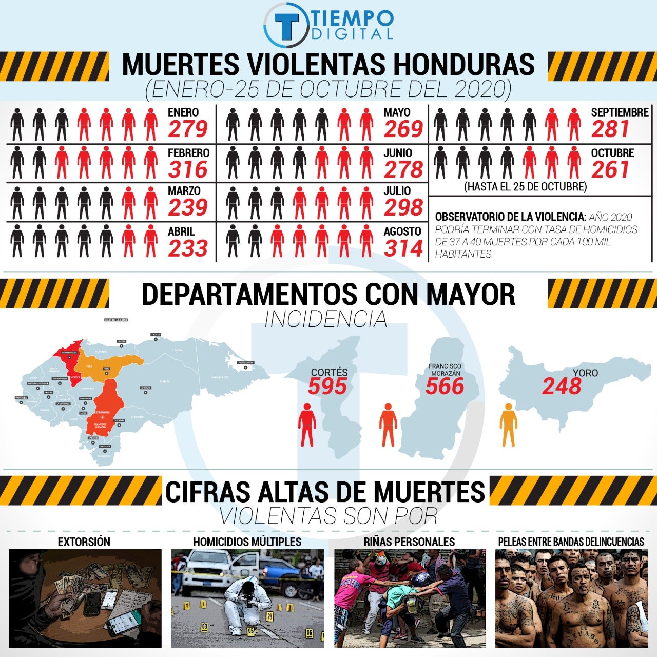 Violencia en Honduras