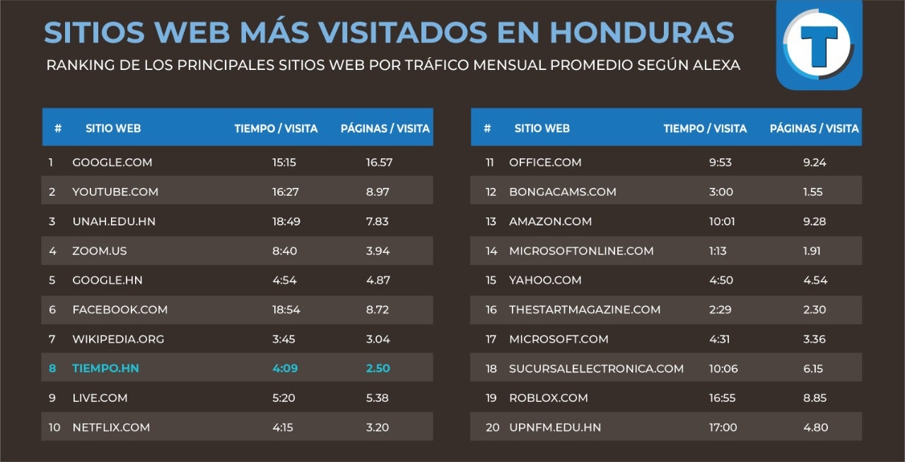 Diario Tiempo Digital es el más leído de Honduras, de acuerdo al reconocido ranking de Alexa. Ocupa el puesto #8.