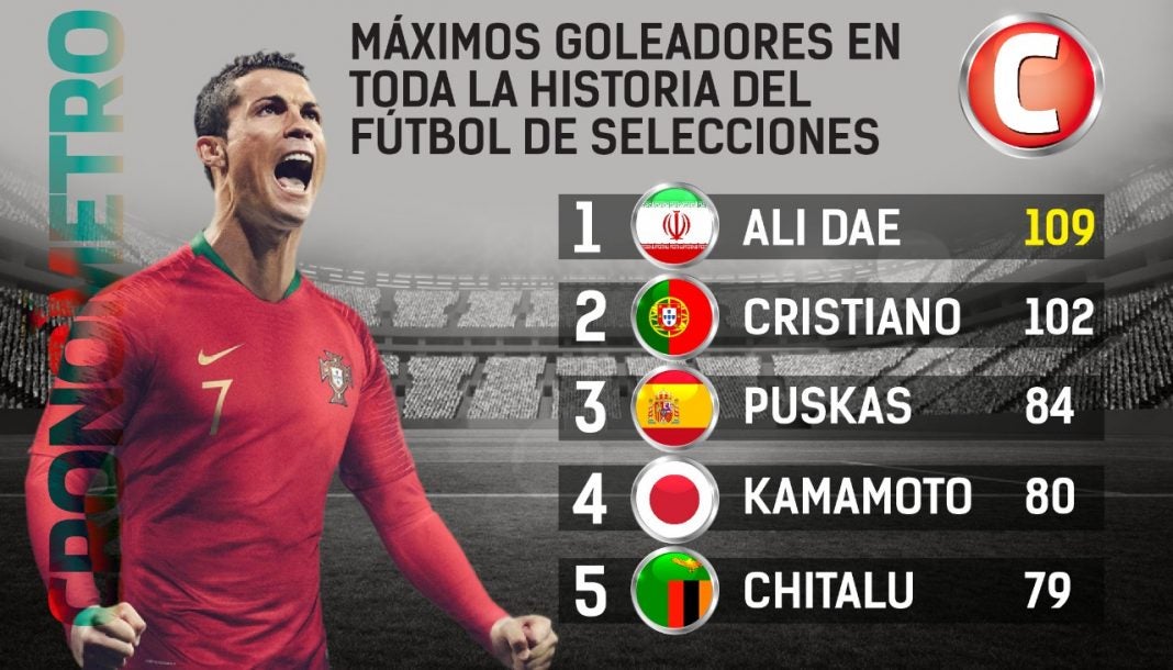 Cristiano Ronaldo busca convertirse en el rey absoluto del gol