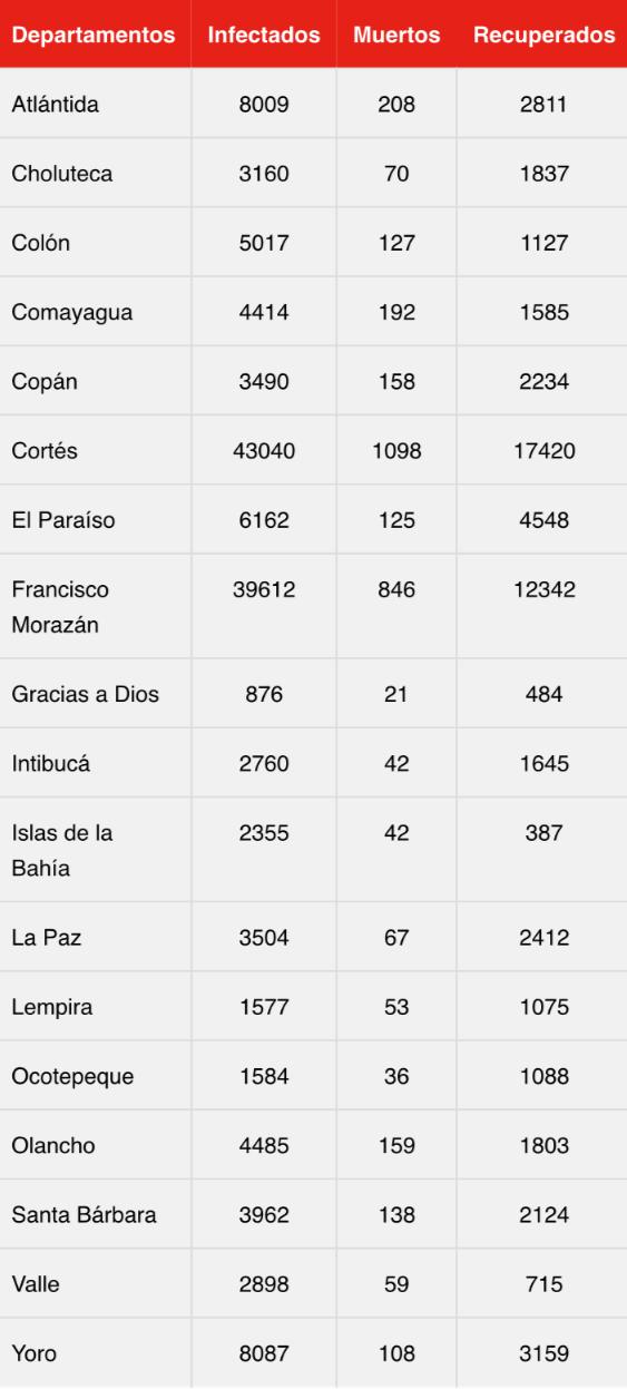 Cifras del coronavirus en Honduras.