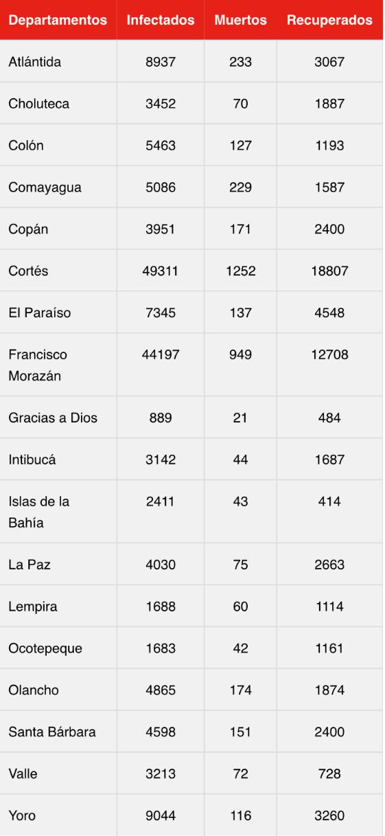 Cifras del coronavirus en Honduras.