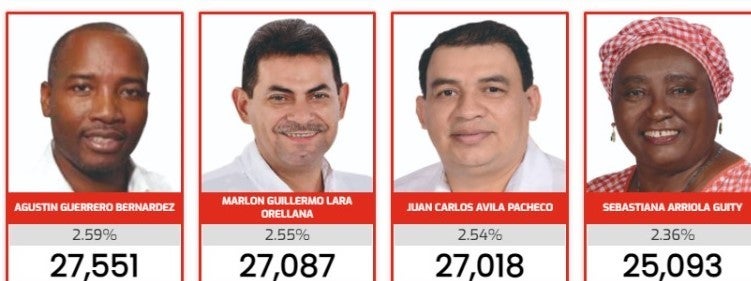 diputados más votados en cortés