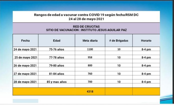 Las autoridades de Salud informaron los lugares y las fechas en que se estará vacunando a diferentes sectores de la población hondureña.