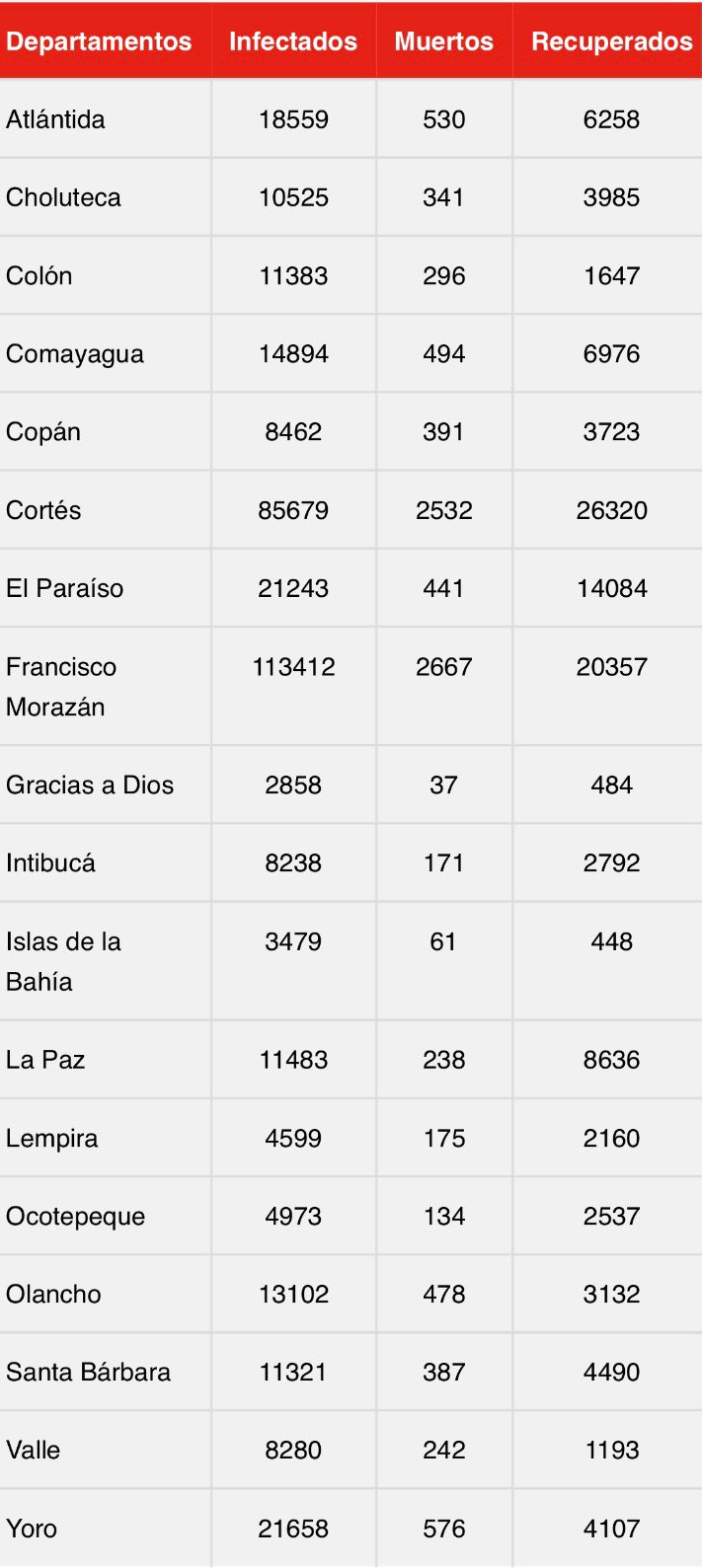 Cifras del coronavirus en Honduras