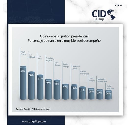 CID Gallup Honduras pandemia