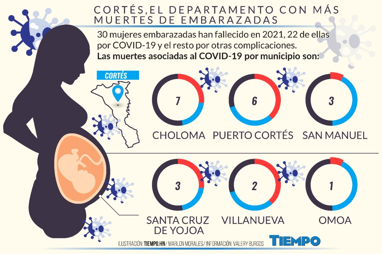 Detalles de fallecimientos de mujeres embarazadas en Cortés.