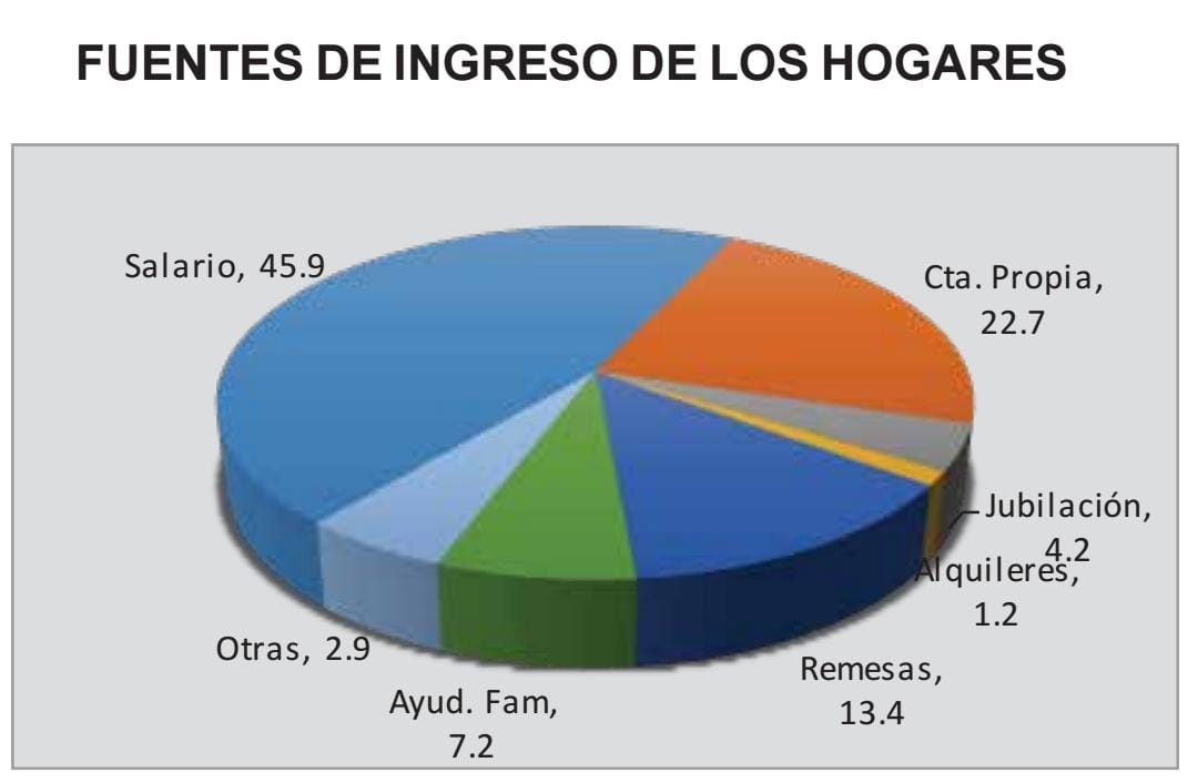 Total de los ingresos que reciben los hogares hondureños.