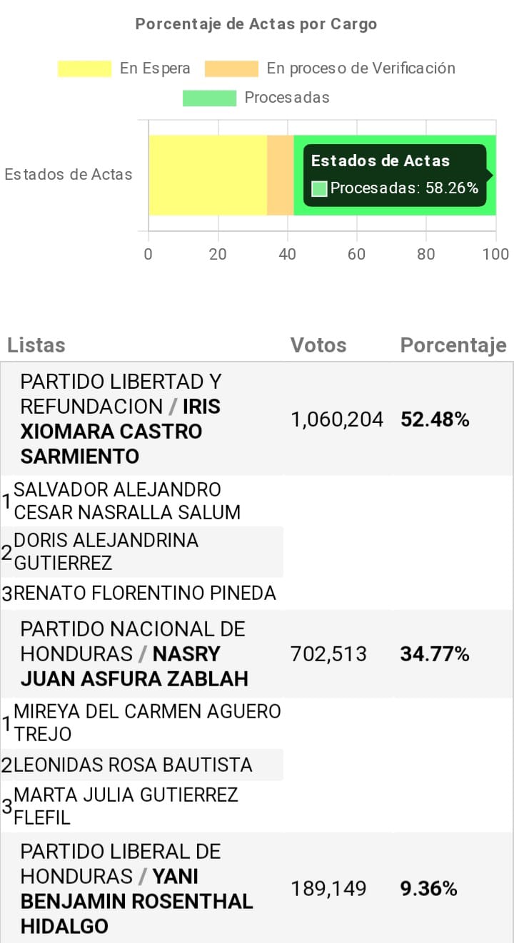 Xiomara Castro millón votos