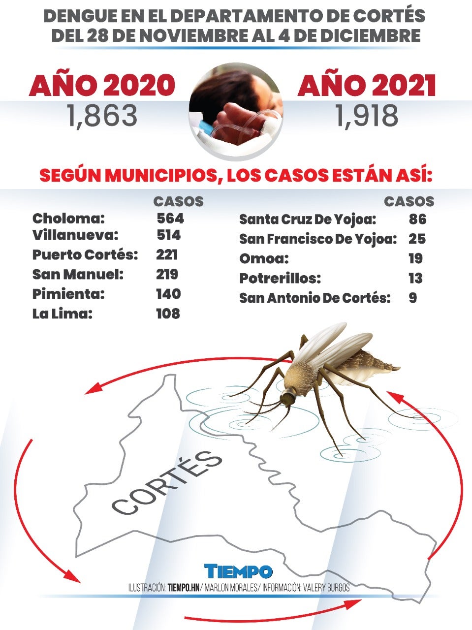 Detalles del dengue en Cortés.