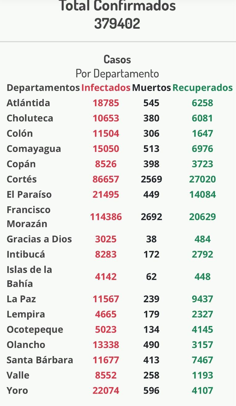 Cifras del coronavirus en Honduras.