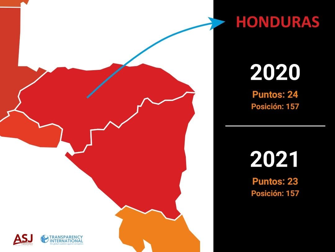 persecución de corrupción Honduras