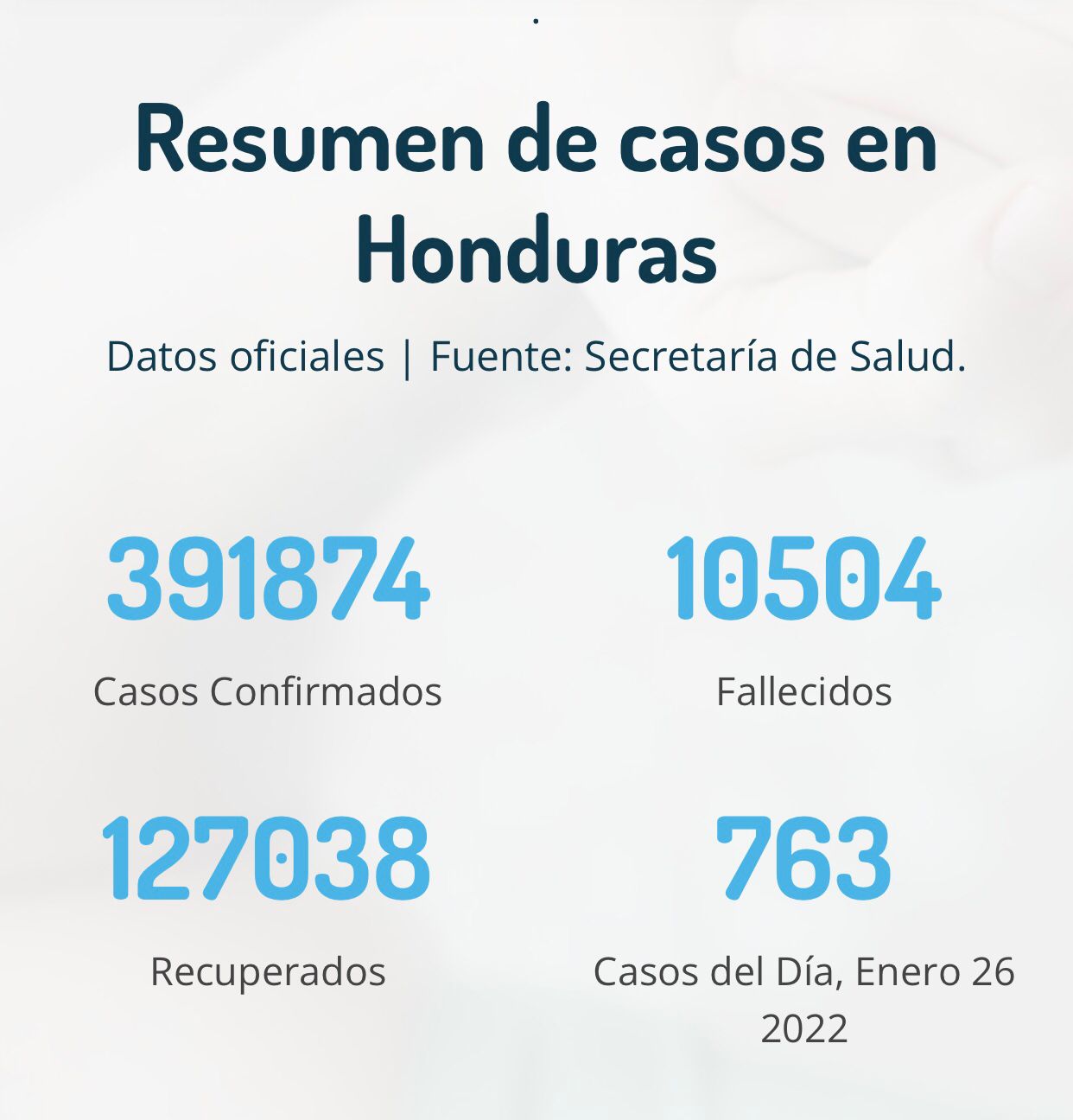 Cifras del coronavirus en Honduras. 