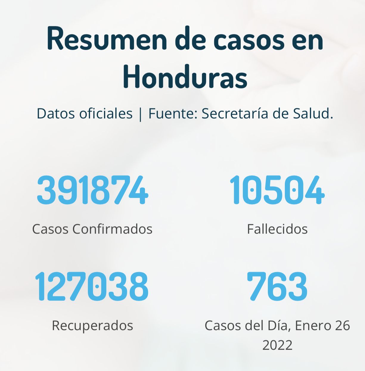 Cifras del coronavirus en Honduras 