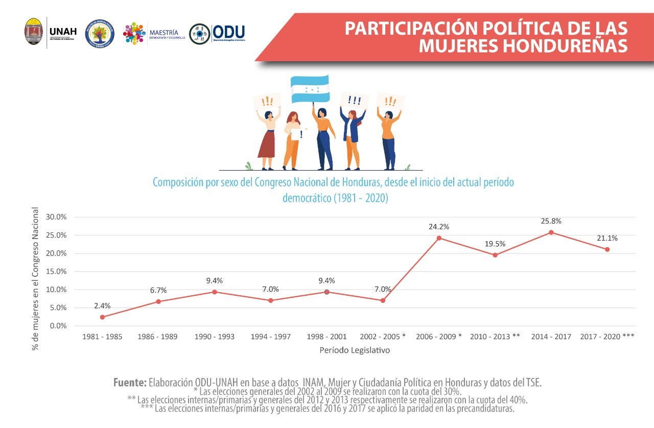 política participación mujer Honduras