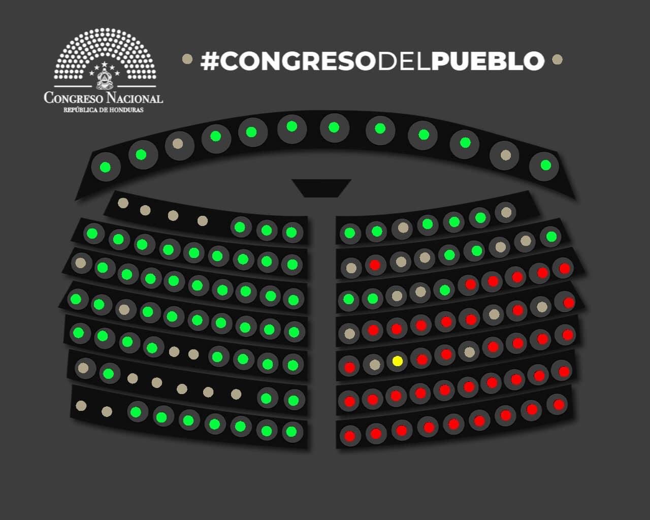 Votación en el Congreso Nacional. 