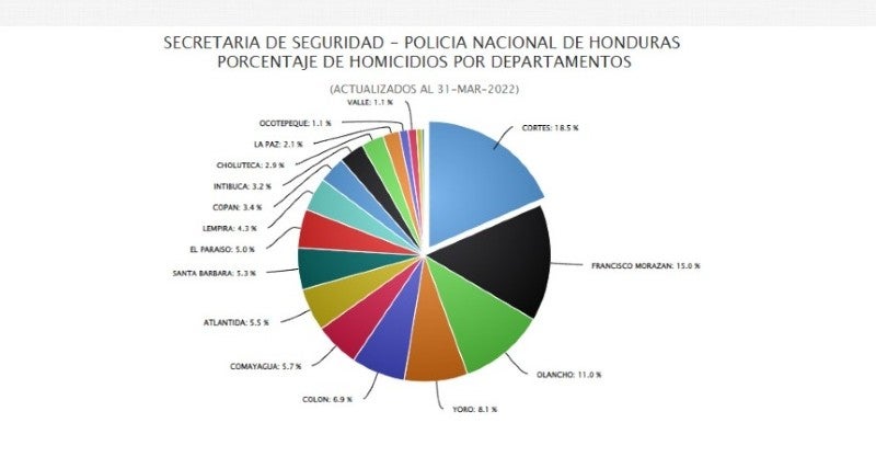 Violencia en Honduras