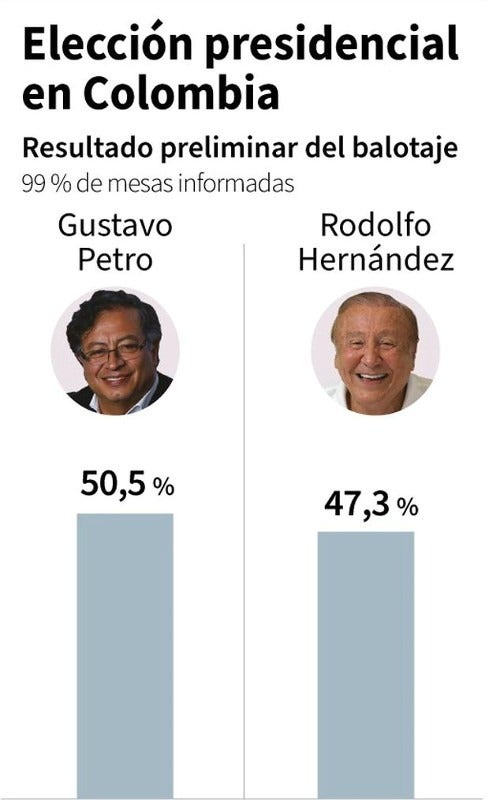Resultados de las elecciones en Colombia.
