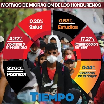 Hondureños emigran por la pobreza (3)