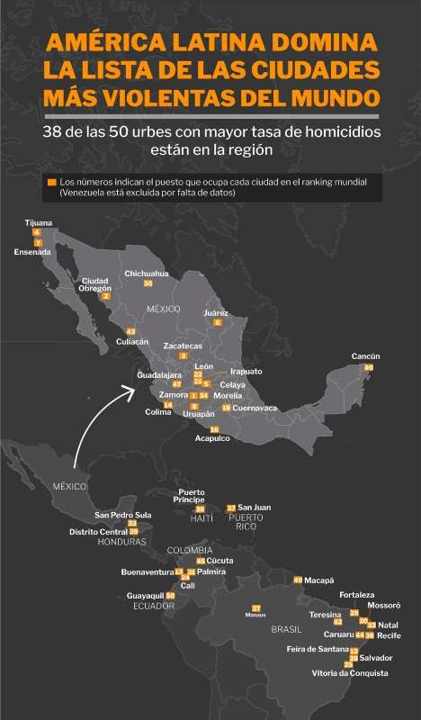 América latina domina la lista de las ciudades más violentas del mundo.