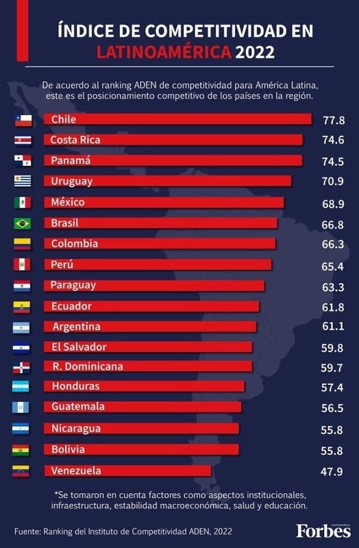 Honduras menos competitivos Latinoamérica
