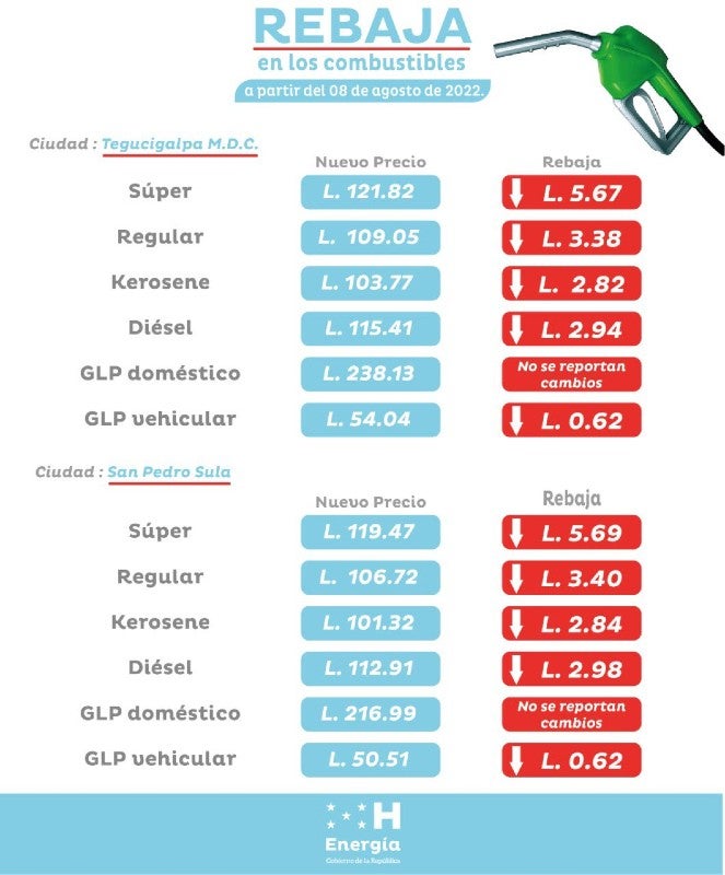 Más rebajas precio combustible lunes