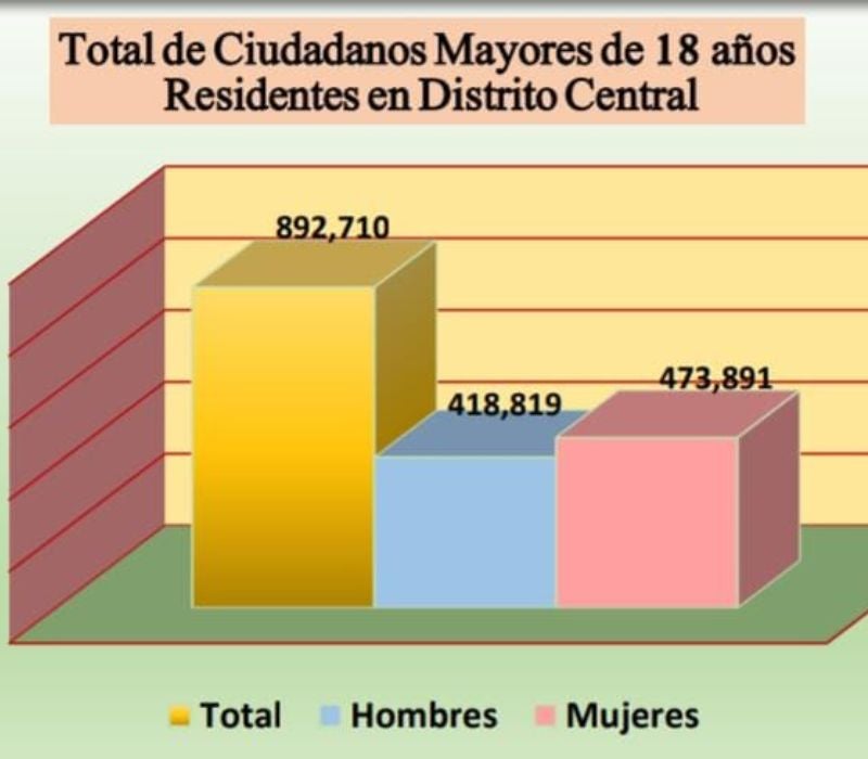 datos curiosos de Tegucigalpa