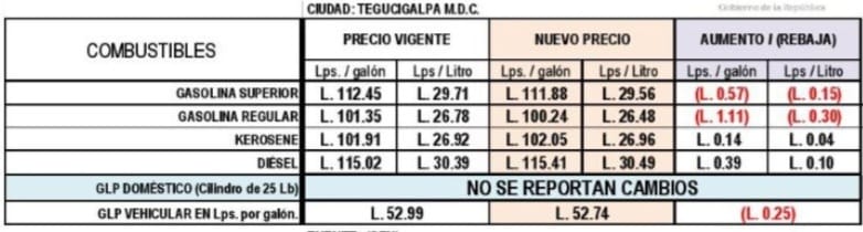 Precio de combustibles en Tegucigalpa