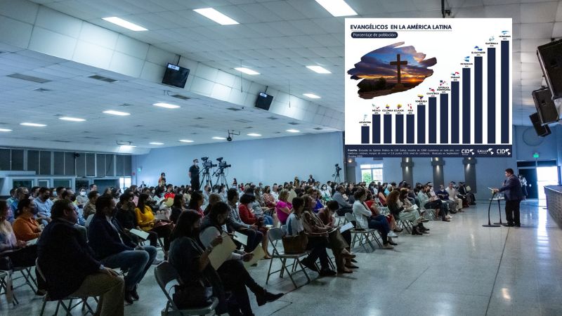 Aumento de evangélicos en Honduras