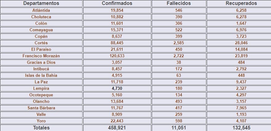 Cifras del coronavirus en Honduras. 