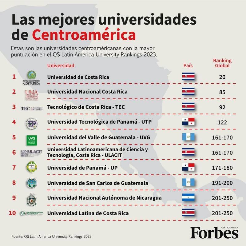 Las mejores universidades de Centroamérica