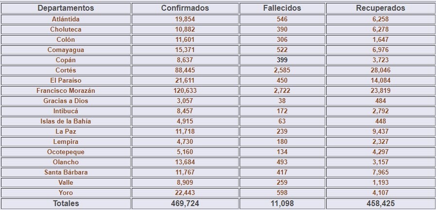 Cifras del coronavirus en Honduras