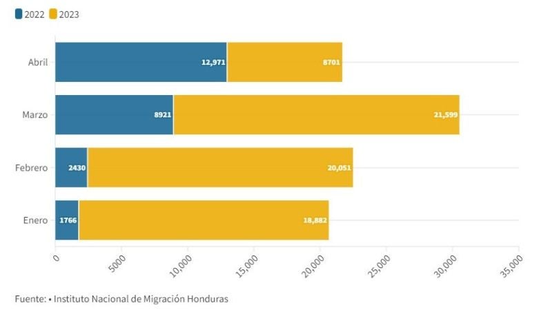 migrantes en Honduras