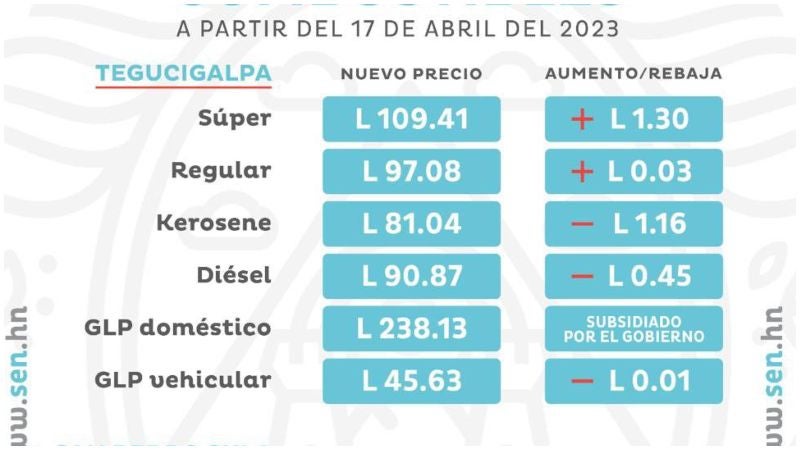 Precios de los combustibles en Tegucigalpa. 