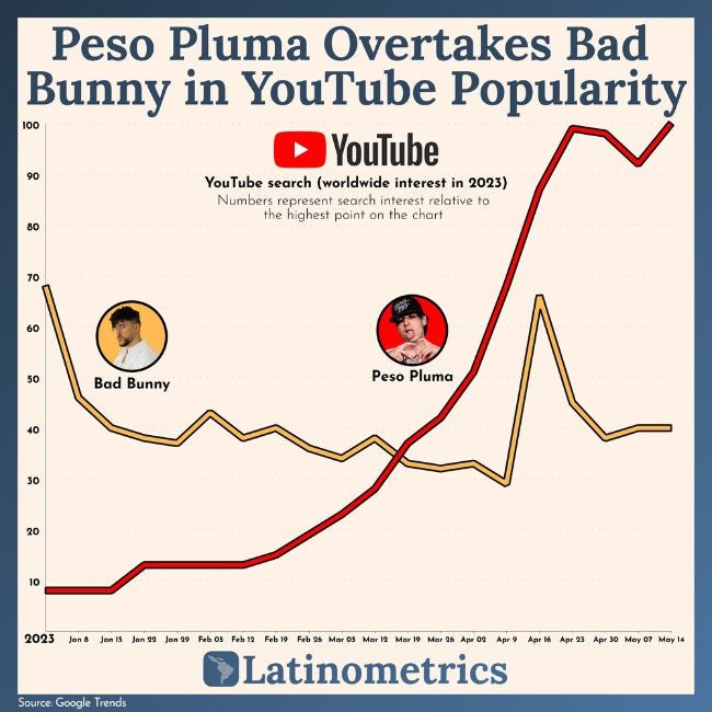 Peso Pluma supera a Bad Bunny en Youtube