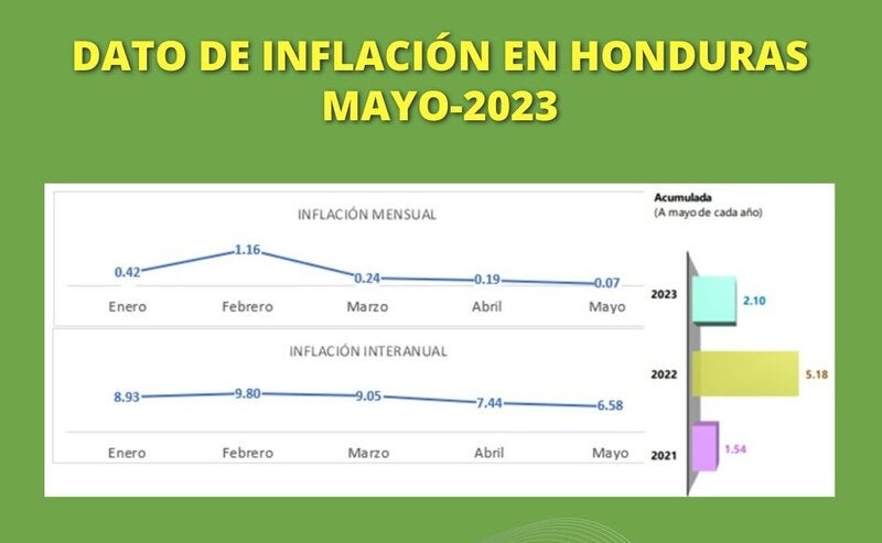 Inflación en Honduras mayo