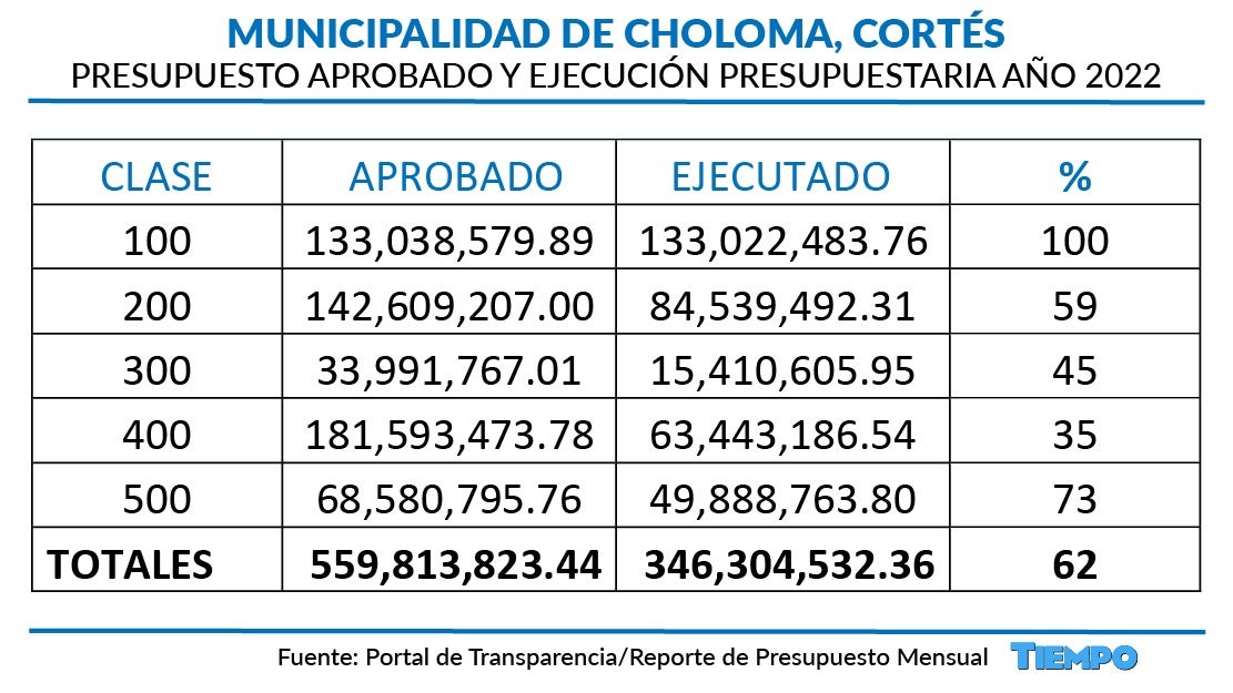 Presupuesto Choloma 2022