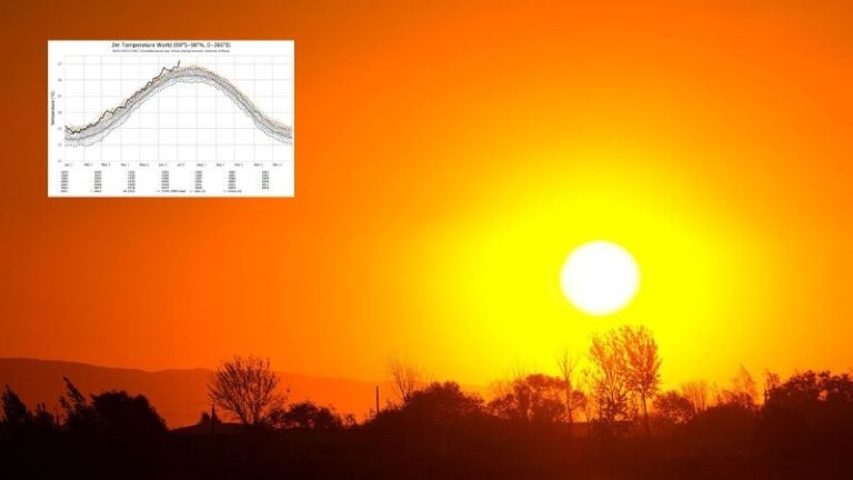 El planeta rompe récord otra vez: el martes fue el día más caluroso