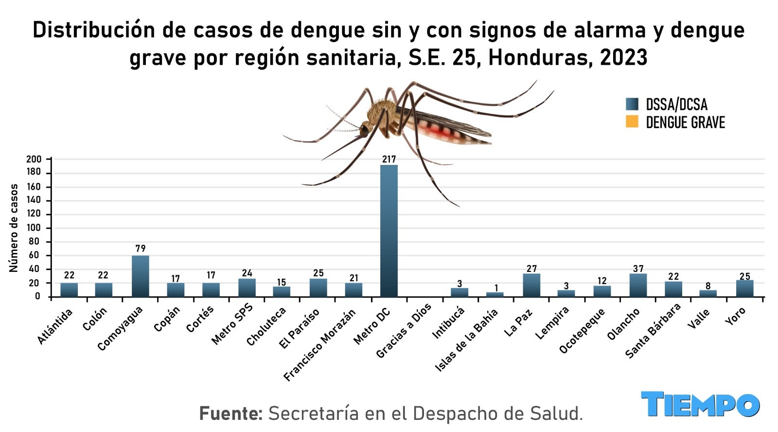 Gráfico de distribución de casos de dengue. 