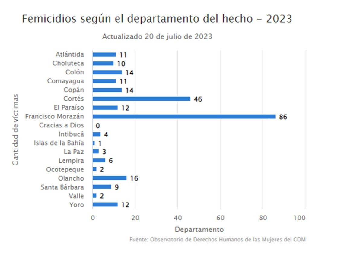 Muerte por departamento