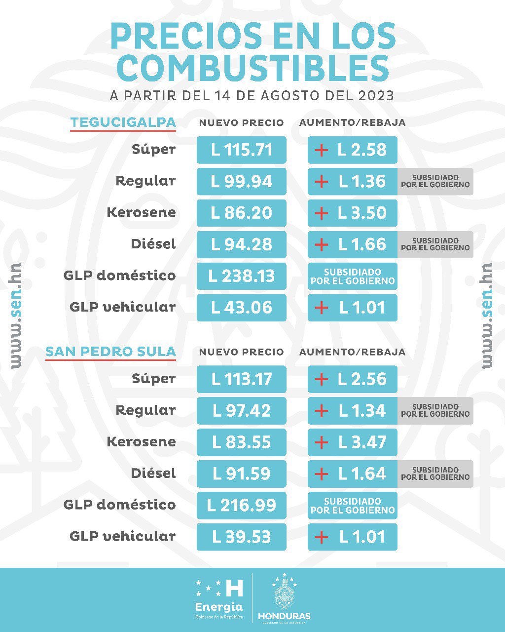 Precio de combustibles lunes 14 de agosto.