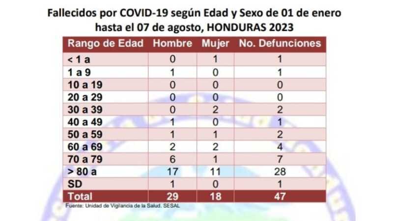 Situación Covid-19 en Honduras.