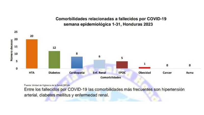 Situación Covid-19 en Honduras.